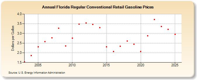 Florida Regular Conventional Retail Gasoline Prices (Dollars per Gallon)