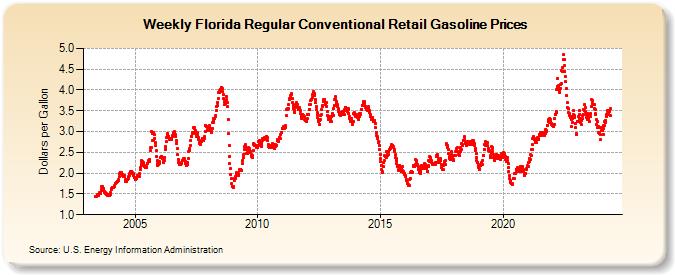 Weekly Florida Regular Conventional Retail Gasoline Prices (Dollars per Gallon)