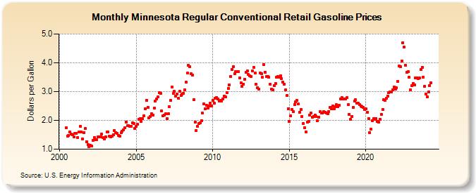 Minnesota Regular Conventional Retail Gasoline Prices (Dollars per Gallon)