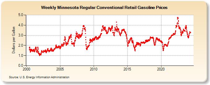 Weekly Minnesota Regular Conventional Retail Gasoline Prices (Dollars per Gallon)