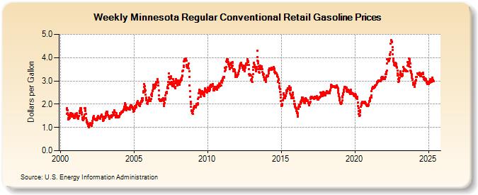 Weekly Minnesota Regular Conventional Retail Gasoline Prices (Dollars per Gallon)