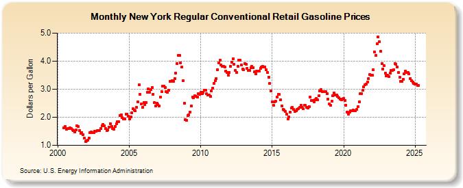 New York Regular Conventional Retail Gasoline Prices (Dollars per Gallon)