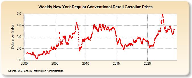 Weekly New York Regular Conventional Retail Gasoline Prices (Dollars per Gallon)