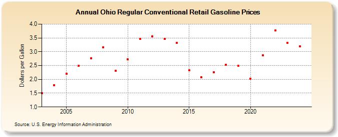 Ohio Regular Conventional Retail Gasoline Prices (Dollars per Gallon)
