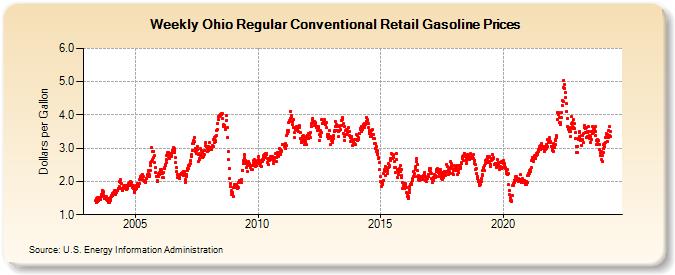 Weekly Ohio Regular Conventional Retail Gasoline Prices (Dollars per Gallon)