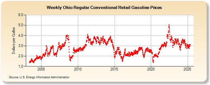 Weekly Ohio Regular Conventional Retail Gasoline Prices (Dollars per Gallon)