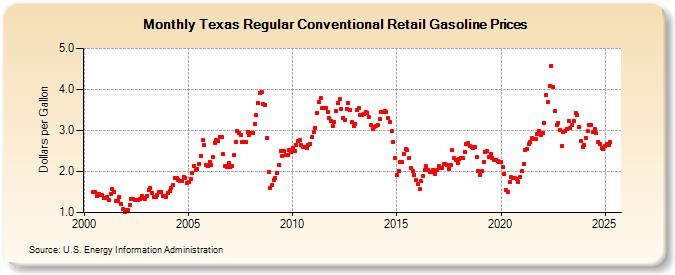 Texas Regular Conventional Retail Gasoline Prices (Dollars per Gallon)