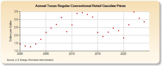 Texas Regular Conventional Retail Gasoline Prices (Dollars per Gallon)