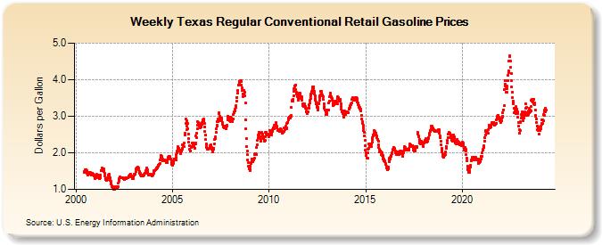 Weekly Texas Regular Conventional Retail Gasoline Prices (Dollars per Gallon)