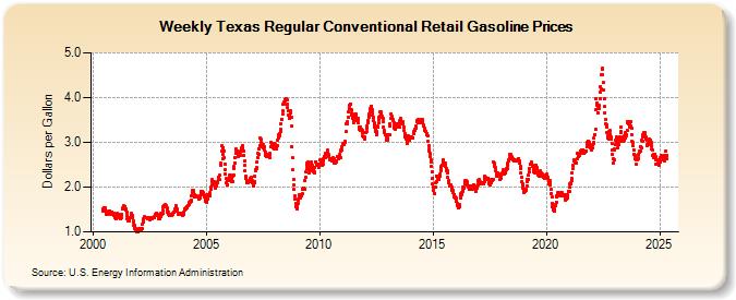 Weekly Texas Regular Conventional Retail Gasoline Prices (Dollars per Gallon)