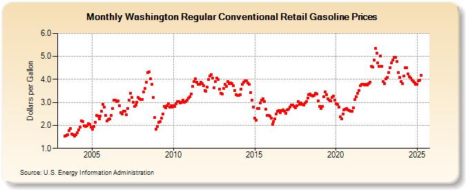 Washington Regular Conventional Retail Gasoline Prices (Dollars per Gallon)