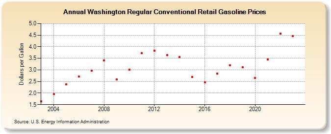 Washington Regular Conventional Retail Gasoline Prices (Dollars per Gallon)