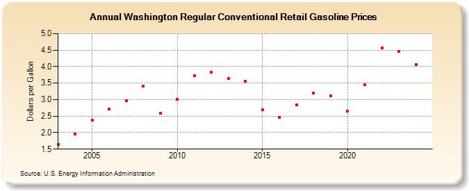 Washington Regular Conventional Retail Gasoline Prices (Dollars per Gallon)