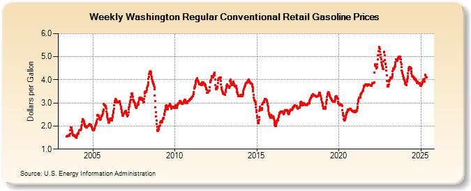 Weekly Washington Regular Conventional Retail Gasoline Prices (Dollars per Gallon)