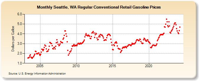 Seattle, WA Regular Conventional Retail Gasoline Prices (Dollars per Gallon)