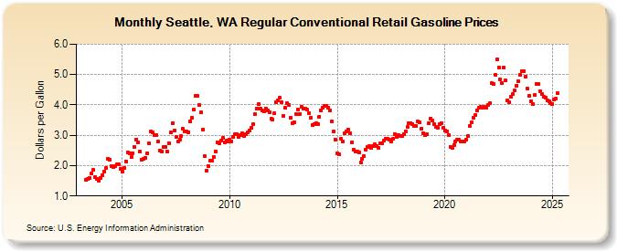 Seattle, WA Regular Conventional Retail Gasoline Prices (Dollars per Gallon)