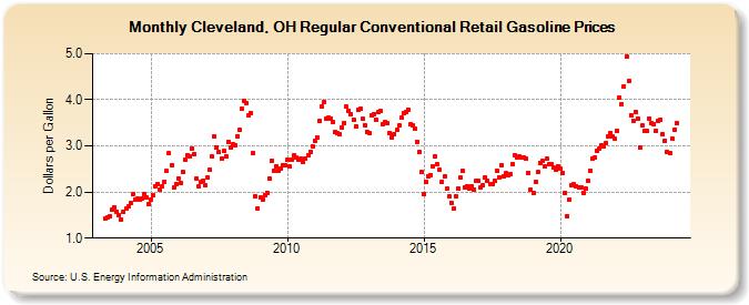 Cleveland, OH Regular Conventional Retail Gasoline Prices (Dollars per Gallon)
