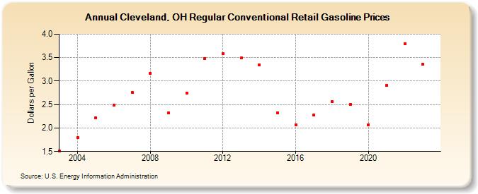 Cleveland, OH Regular Conventional Retail Gasoline Prices (Dollars per Gallon)