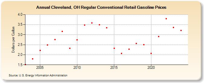 Cleveland, OH Regular Conventional Retail Gasoline Prices (Dollars per Gallon)