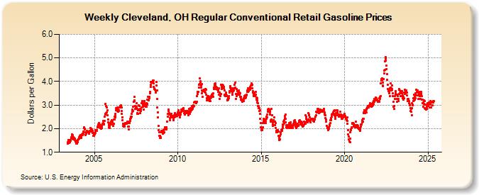 Weekly Cleveland, OH Regular Conventional Retail Gasoline Prices (Dollars per Gallon)