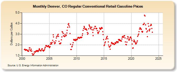 Denver, CO Regular Conventional Retail Gasoline Prices (Dollars per Gallon)