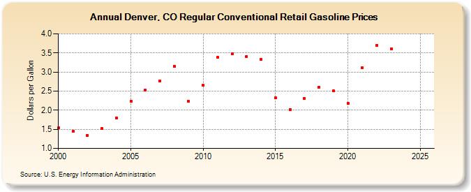 Denver, CO Regular Conventional Retail Gasoline Prices (Dollars per Gallon)