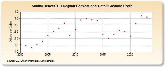 Denver, CO Regular Conventional Retail Gasoline Prices (Dollars per Gallon)