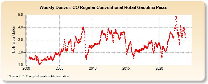 Weekly Denver, CO Regular Conventional Retail Gasoline Prices (Dollars per Gallon)