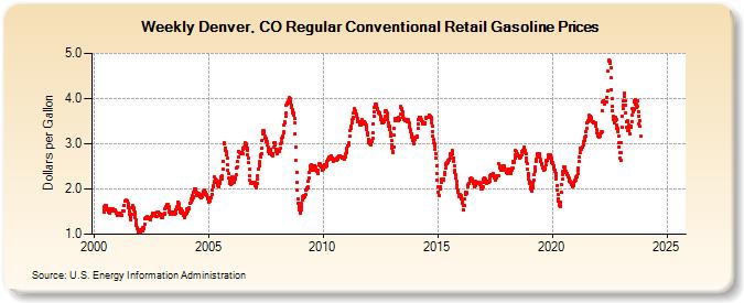 Weekly Denver, CO Regular Conventional Retail Gasoline Prices (Dollars per Gallon)