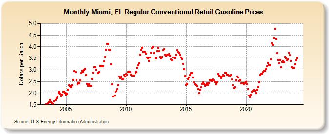 Miami, FL Regular Conventional Retail Gasoline Prices (Dollars per Gallon)