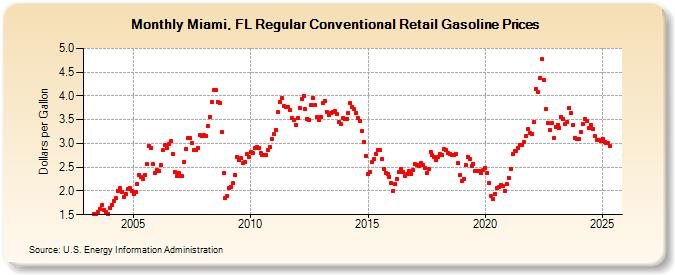 Miami, FL Regular Conventional Retail Gasoline Prices (Dollars per Gallon)