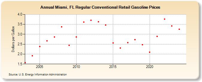 Miami, FL Regular Conventional Retail Gasoline Prices (Dollars per Gallon)