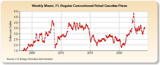 Weekly Miami, FL Regular Conventional Retail Gasoline Prices (Dollars per Gallon)