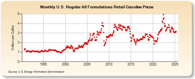 U.S. Regular All Formulations Retail Gasoline Prices (Dollars per Gallon)