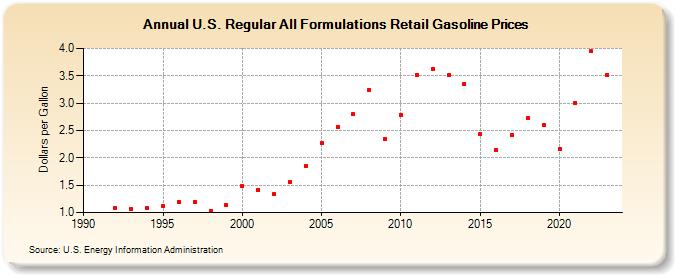 U.S. Regular All Formulations Retail Gasoline Prices (Dollars per Gallon)
