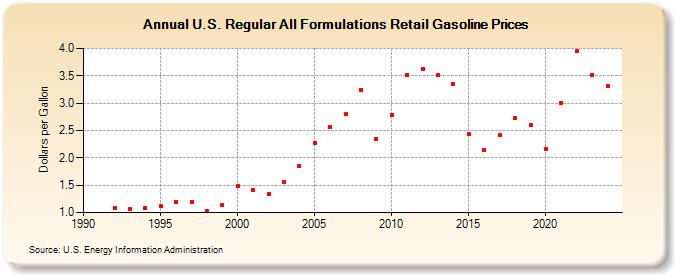 U.S. Regular All Formulations Retail Gasoline Prices (Dollars per Gallon)