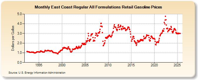 East Coast Regular All Formulations Retail Gasoline Prices (Dollars per Gallon)