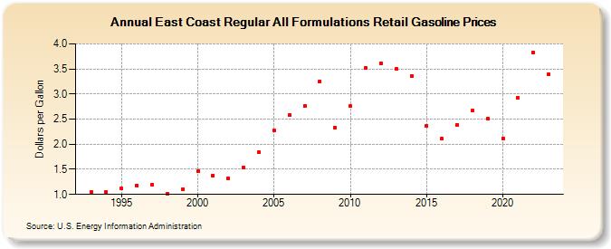 East Coast Regular All Formulations Retail Gasoline Prices (Dollars per Gallon)