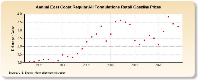 East Coast Regular All Formulations Retail Gasoline Prices (Dollars per Gallon)