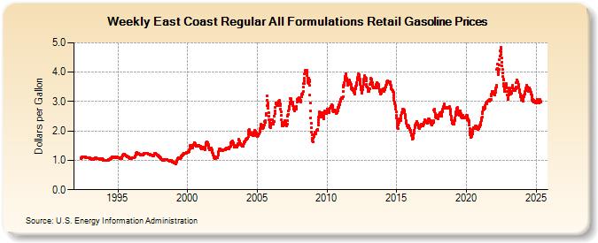 Weekly East Coast Regular All Formulations Retail Gasoline Prices (Dollars per Gallon)