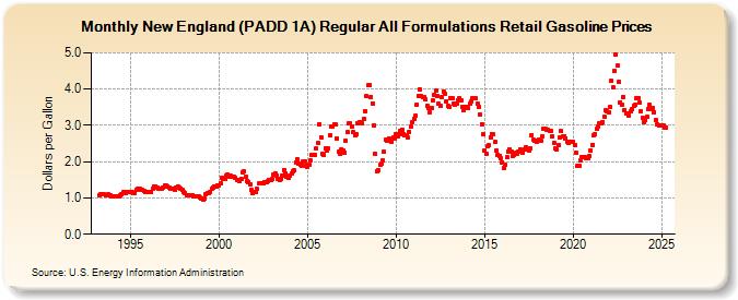 New England (PADD 1A) Regular All Formulations Retail Gasoline Prices (Dollars per Gallon)