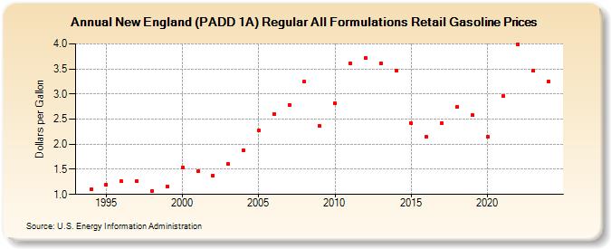 New England (PADD 1A) Regular All Formulations Retail Gasoline Prices (Dollars per Gallon)