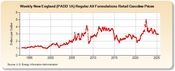 Weekly New England (PADD 1A) Regular All Formulations Retail Gasoline Prices (Dollars per Gallon)