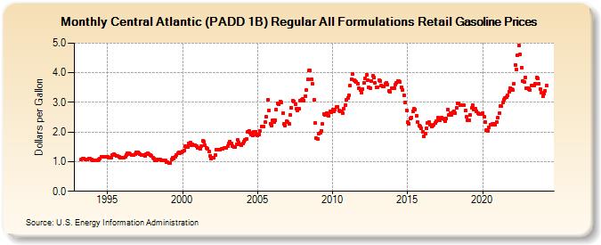 Central Atlantic (PADD 1B) Regular All Formulations Retail Gasoline Prices (Dollars per Gallon)