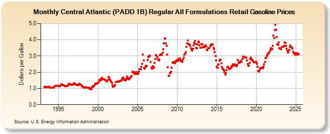 Central Atlantic (PADD 1B) Regular All Formulations Retail Gasoline Prices (Dollars per Gallon)