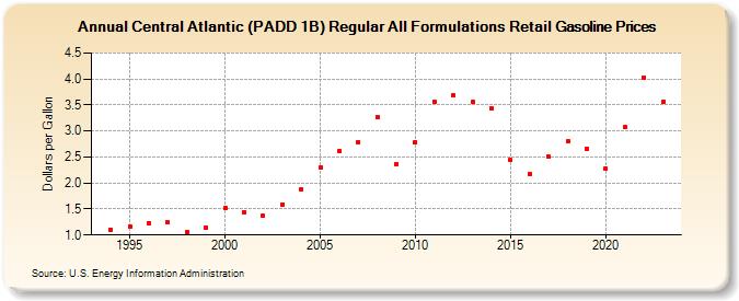 Central Atlantic (PADD 1B) Regular All Formulations Retail Gasoline Prices (Dollars per Gallon)