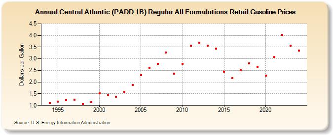 Central Atlantic (PADD 1B) Regular All Formulations Retail Gasoline Prices (Dollars per Gallon)
