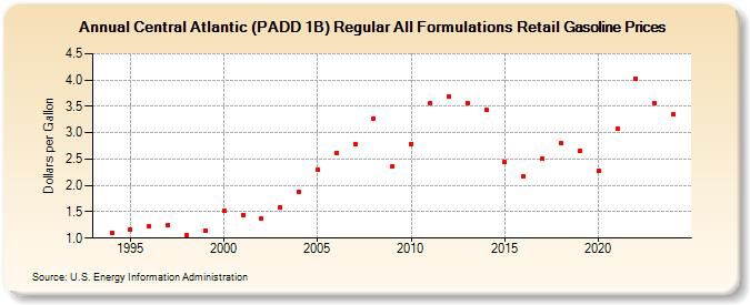 Central Atlantic (PADD 1B) Regular All Formulations Retail Gasoline Prices (Dollars per Gallon)