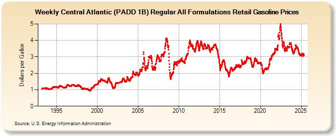 Weekly Central Atlantic (PADD 1B) Regular All Formulations Retail Gasoline Prices (Dollars per Gallon)