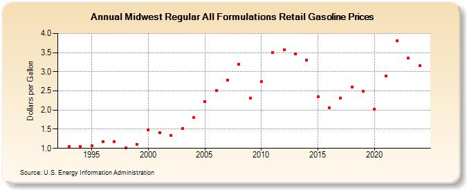 Midwest Regular All Formulations Retail Gasoline Prices (Dollars per Gallon)